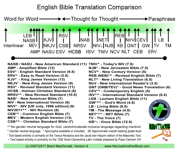 NJAB Comparison Chart of Bible Translations showing style or type of