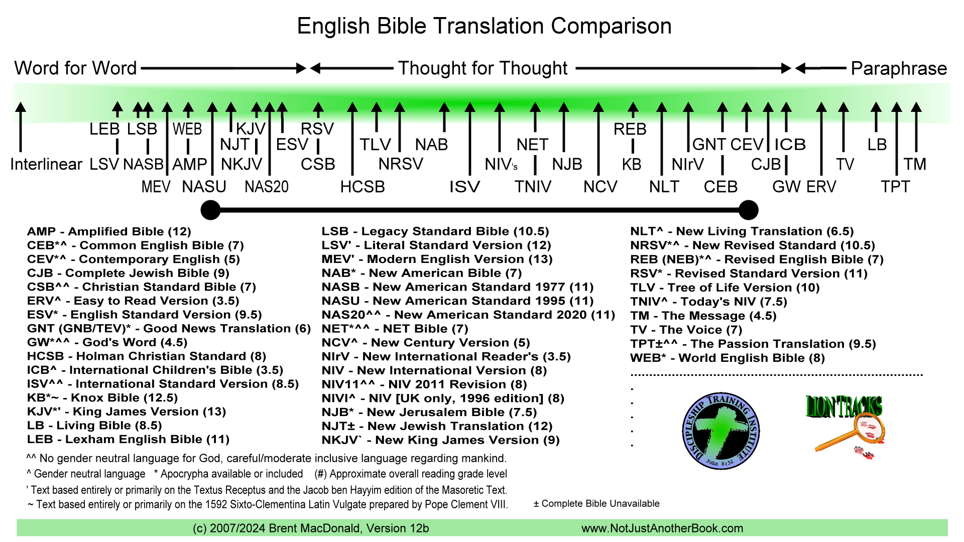 modern english bible translations        
        <figure class=