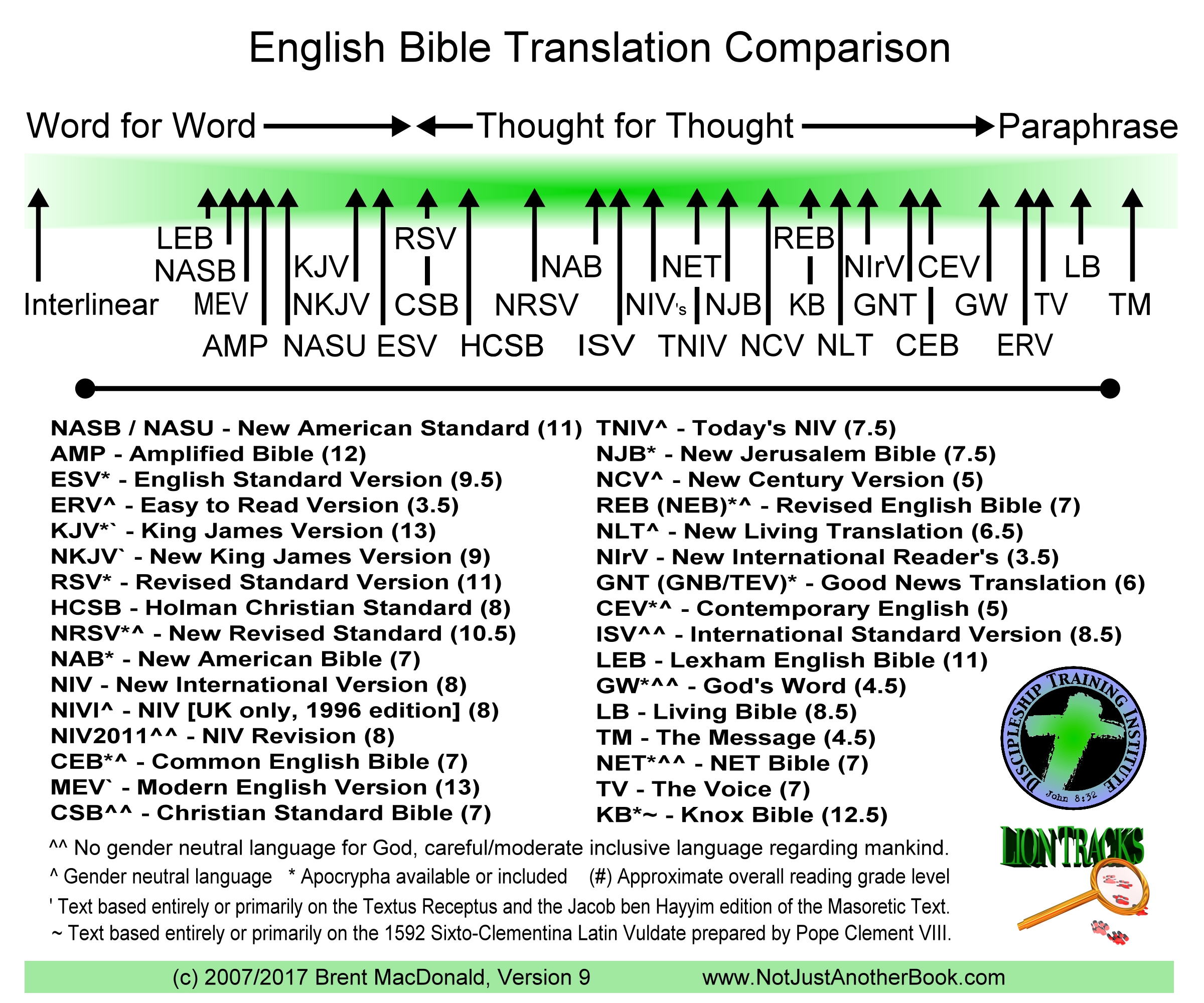 Printable Bible Translation Chart