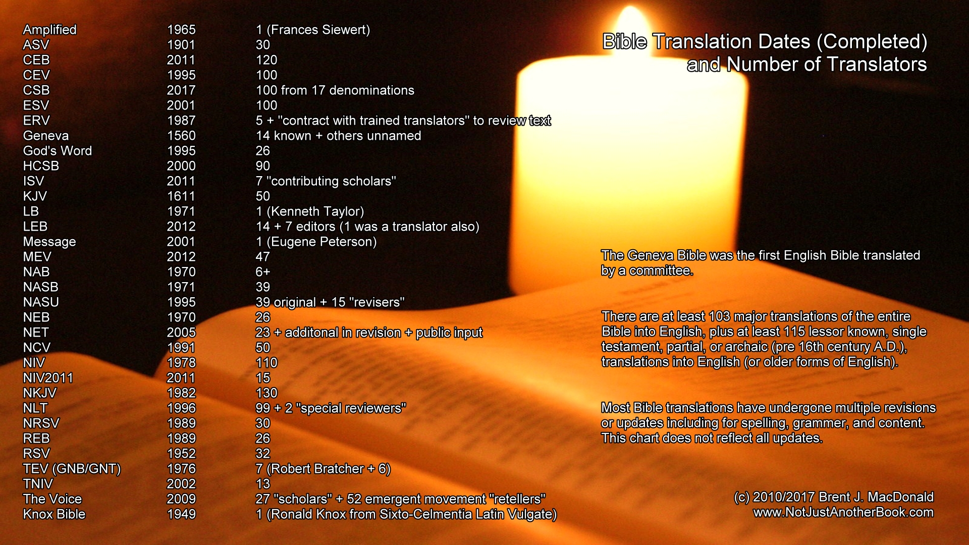 English Bible Translations Comparison Chart